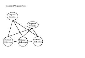 International Water Ski Federation Organization Chart