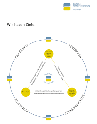 Die gesetzliche rentenversicherung in deutschland ist ein zweig des gegliederten sozialversicherungssystems, das insbesondere der altersvorsorge von beschäftigten dient. Deutsche Rentenversicherung Unternehmensprofil Dafur Stehen Wir