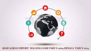 Dari tahun 2004 hingga tahun 2014 dan mengkaji hubungan antara import malaysia dengan kdnk dari tahun 2004 hingga tahun 2014. Eko Kk By Varmini Sarawanan