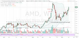 A Pair Of Semiconductor Stock Buys Amd Stock And Mu Stock