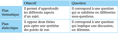 Cette épreuve a été conçue pour permettre au candidat de montrer sa capacité à prendre la parole en public de ces compétences orales vont être travaillées tout au long de la scolarité et d'une manière plus poussée encore au dernier trimestre de la classe de. Bac 2021 Grand Oral Tle Generale 6 Concevoir Sa Presentation Fiche De Revision Annabac