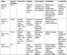 Browns Stages Of Syntactic And Morphological Development On