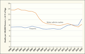 Crossing Lines — A Change in the Leading Cause of Death among U.S. Children 