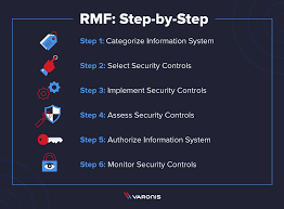 Published as a special document formulated for information security risk assessment, it pertains especially to it systems. Risk Management Framework Rmf An Overview Varonis