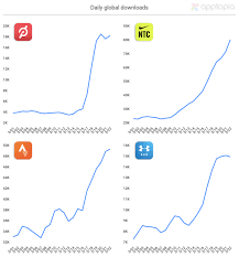 We've had the peloton bike for three months, and i've had the peloton app for a little longer than that. Peloton App Installs Rise 245 But Does It Mean Anything Business Of Apps