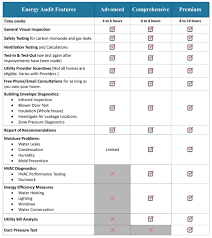 Which Energy Audit Do I Need