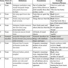 Niece is a boy name, meaning choice in irish origin. Pdf Numeral Classifier Buah In Malay A Corpus Based Study