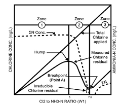 Understanding Breakpoint Chlorination Pwtag Technical Note