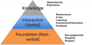 It is also an area of research that seeks to understand how humans use verbal and nonverbal cues to accomplish a number of personal and relational goals. How To Plan An Interpersonal Communication Intervention The Compass For Sbc