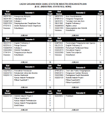 Ijazah sarjana muda sains akan memberi tumpuan kepada lebih banyak kursus sains dan matematik. Nisaarazie Blogger Ijazah Sarjana Muda Sains Dengan Kepujian Statistik Industri