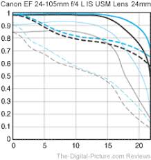 Canon Ef 24 70mm F 4l Is Usm Lens Review