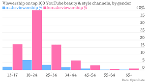 The Demographics Of Youtube In 5 Charts Digiday