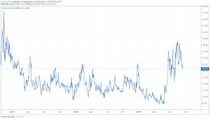 Gold Prices Testing Key Trend Support As Us Yields Surge