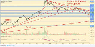 Long Term Cryptocurrency Analysis Bull Market In Jeopardy