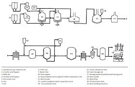 Timeless Beer Manufacturing Process Flow Chart Pdf Cement