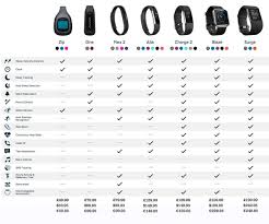 Fitbit Trackers Compared 2016 2017 Fitbit Trackers Which Fitbit Fitbit