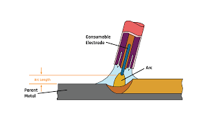 But keep in mind that it has a much higher deposition rate than mig, so it's important that you select a setup that can keep up. The Basics Of Electricity In Welding