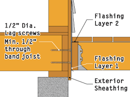 Western massachusetts is considered as area code 413. Deck Building Code Requirements Checklist Tips Decksgo