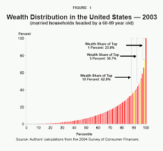 Distribution Of Wealth In Usa Distribution Of Wealth Wealth