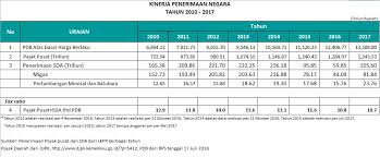 Ketahui apa saja manfaat laporan konsolidasi 86 Rasio Pajak Tax Ratio Dari Masa Ke Masa Direktorat Jenderal Pajak