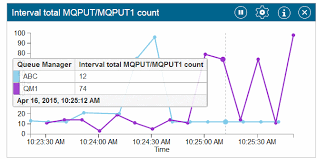 Monitoring System Resource Usage By Using The Ibm Mq Console