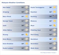 The average high during this season is between 88.9°f. Elnino Scorching Hot Weather In Malaysia To Persist Until March 2016 Hype Malaysia
