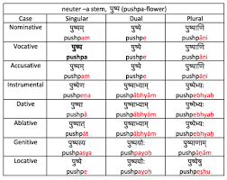 declension tables tumblr