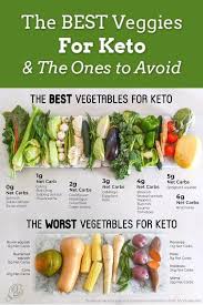 Das Beste Und Schlechteste Gemuse Das Sie Auf Keto Essen Konnen Unsere Kostenlose Druckversion Diet And Nutrition Cucumber Diet Keto Diet Recipes