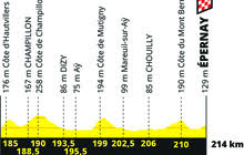 Ferveur, passion et occasion unique de découvrir la france et ses multiples facettes. Profile Der Tour De France 2019