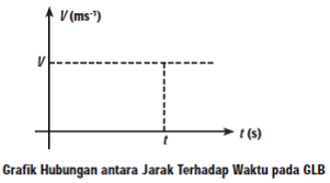 Maybe you would like to learn more about one of these? Pengertian Konsep Gerak Lurus Beraturan Glb