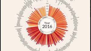 temperature anomalies arranged by country from 1900 2016