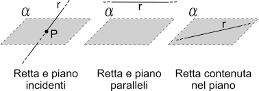 Questa calcolatrice scopre se sono parallele, coincidenti, sghembe o incidenti. Posizioni Retta Piano