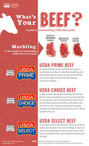 whats your beef prime choice or select usda