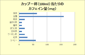 カフェイン お茶コラム 京都 三条 ちきりや お茶通販 創業安政元年