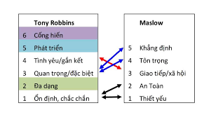 Nhu cầu con người dưới góc nhìn của Tony Robbins vs. Maslow | ActionCOACH