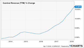 should you add a cruise line to your dividend growth