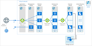 Windows N Tier Application On Azure Stack Hub With Sql Server Azure Stack Hub Microsoft Docs