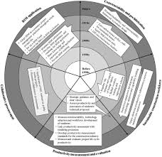 These factors pertain to innovations in technology that may affect the operations of the industry and the market favorably or unfavorably. Pestel Analysis Of Construction Productivity Enhancement Strategies A Case Study Of Three Economies Journal Of Management In Engineering Vol 35 No 1