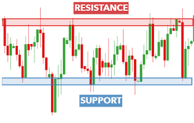 Resistance holds a stock below a certain level and blocks it. A Guide To Support And Resistance Trading