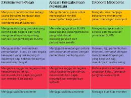 12.12.2021 · sosialisme yang dianjurkan louis blanc disebut sosialisme kooperatif. Ekonomi Kerakyatan Vs Neoliberal Yeni Puspita Se Me Ppt Download