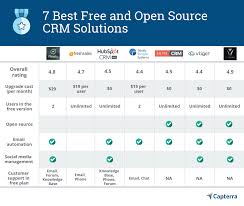 7 Best Free And Open Source Crm Software Options