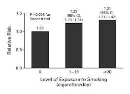 Smoking causes one in eight of these deaths, and one in five premature deaths before the age of 75. Passive Smoking And The Risk Of Coronary Heart Disease A Meta Analysis Of Epidemiologic Studies Nejm
