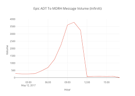 Epic Adt To Mdrh Message Volume Infinitt Line Chart Made