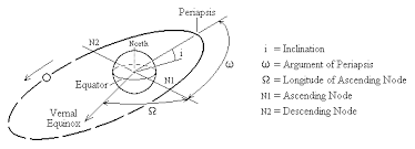 (but here we draw edges just to make the illustrations two line are perpendicular when they are at right angles to each other. Orbital Mechanics Page 1