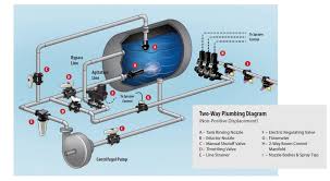 It is akin to waiting for hot water to reach the faucet in a system that does not have a recirculating pump such as the watts. Recirculating Booms Introduction To The Concept Sprayers 101