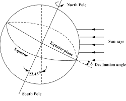 Declination Angle Declination Angle Is Calculated By The