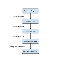 Words that start with a consonant have all consonant letters up to the first vowel moved to the end of the word (as opposed to just the first consonant letter), and ay is appended. Hadoop Pig Tutorial What Is Apache Pig Architecture Example