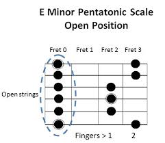 E Minor Pentatonic Scale In Open Position Andy Guitar