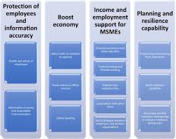 Impact Of Covid 19 Pandemic On Micro Small And Medium Sized Enterprises Operating In Pakistan Sciencedirect