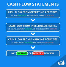 What Is A Cash Flow Statement Definition And Explanation Cash Flow Statement Accounting And Finance Accounting Basics